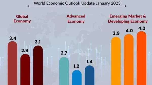 The image presents a bar graph illustrating the projected economic growth rates for the global economy, advanced economies, and emerging markets & developing economies from 2022 to 2024, highlighting differing growth trends across these categories.