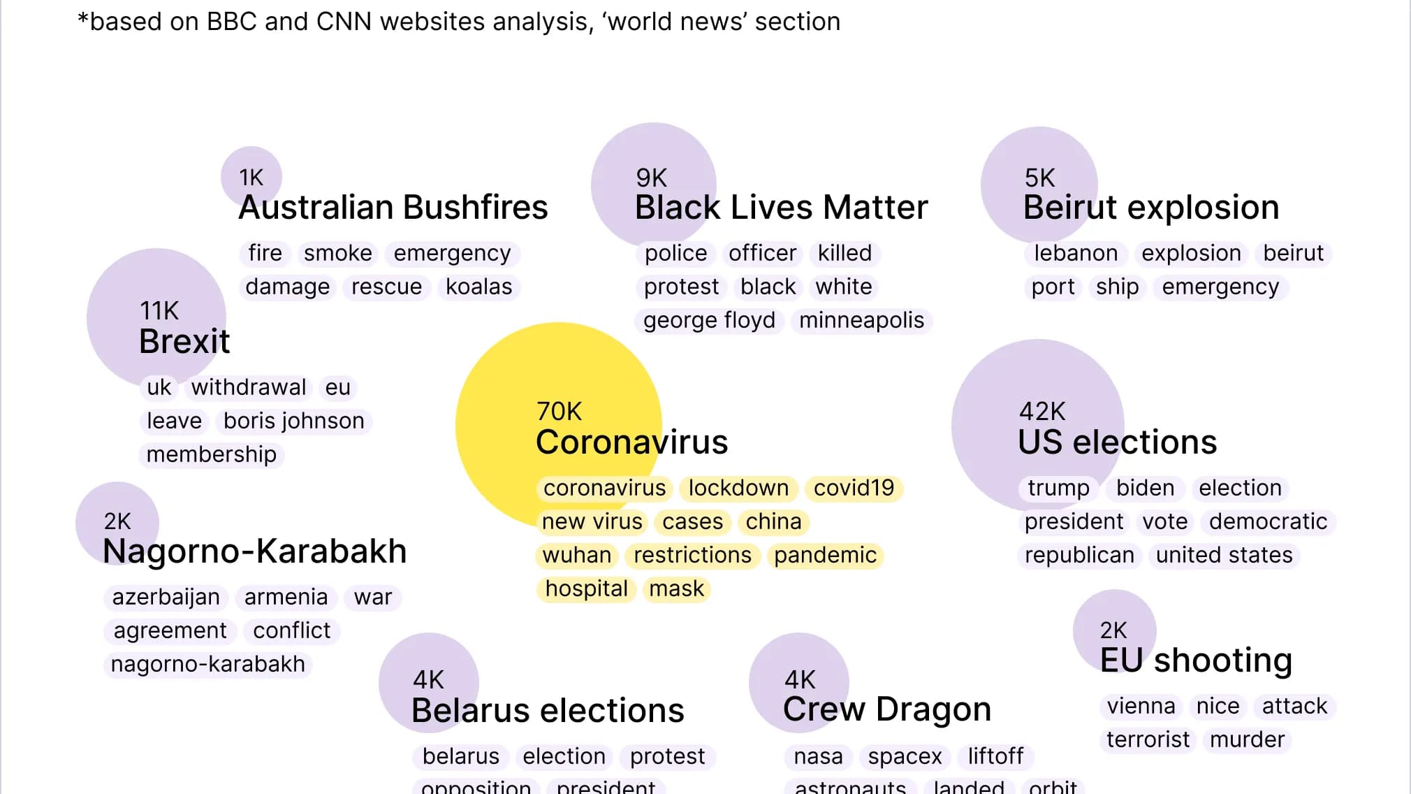 The visualization showcases the most trending global news topics of 2020, highlighting significant events like the Coronavirus pandemic, Black Lives Matter protests, and the US elections, each represented by varying sizes indicating their frequency of mention.