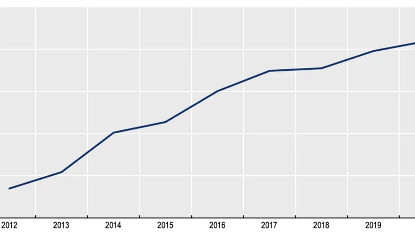 A line graph shows a steady increase in ROI metrics for AI infrastructure investments from around 5% in 2012, rising to approximately 20% by 2020.