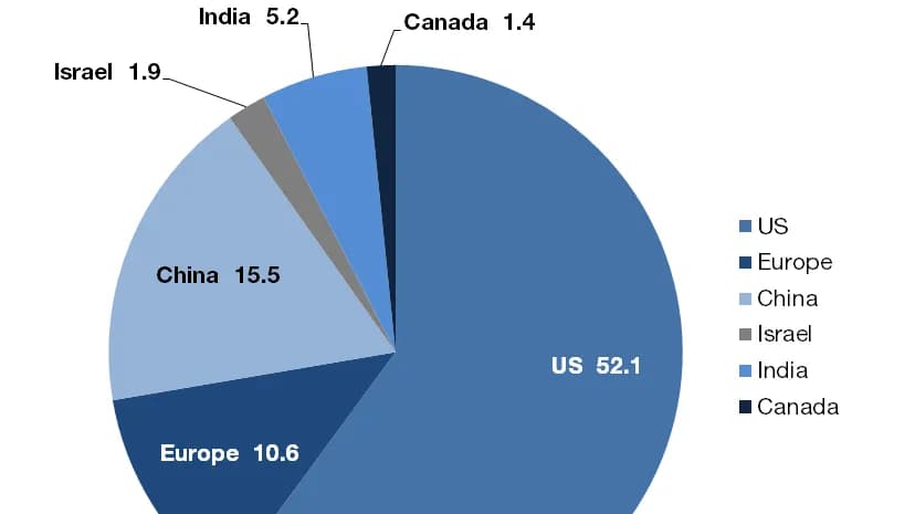 A pie chart displays the distribution of total venture capital invested in 2014, highlighting the United States as the dominant player with $52.1 billion, followed by China ($15.5 billion), Europe ($10.6 billion), India ($5.2 billion), Israel ($1.9 billion), and Canada ($1.4 billion).