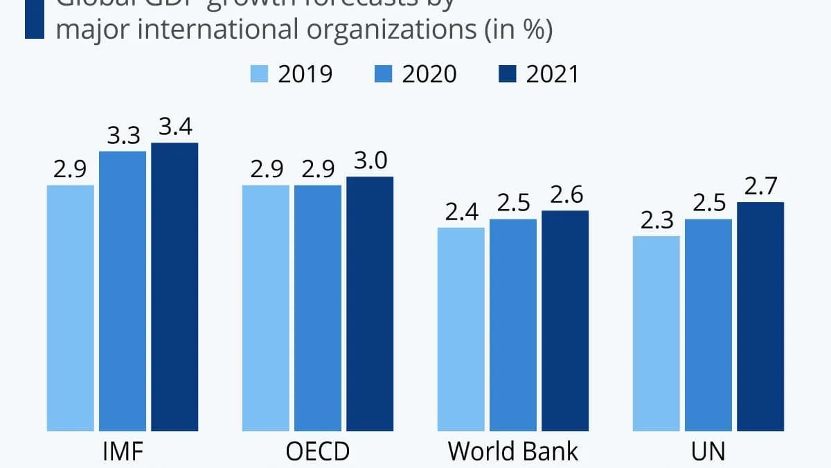 A bar chart depicts global GDP growth forecasts for 2019 to 2021, with data from major organizations including the IMF, OECD, World Bank, and UN, highlighting a general decline in projected growth rates over these years.