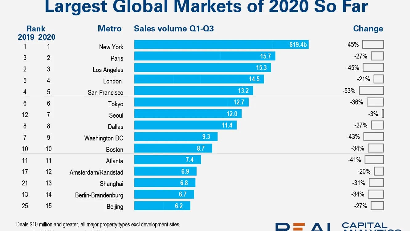 The chart presents the largest global markets of 2020 by sales volume for the first three quarters, with New York leading at $19.4 billion, followed by Paris and Los Angeles, while also showing percentage changes compared to 2019.