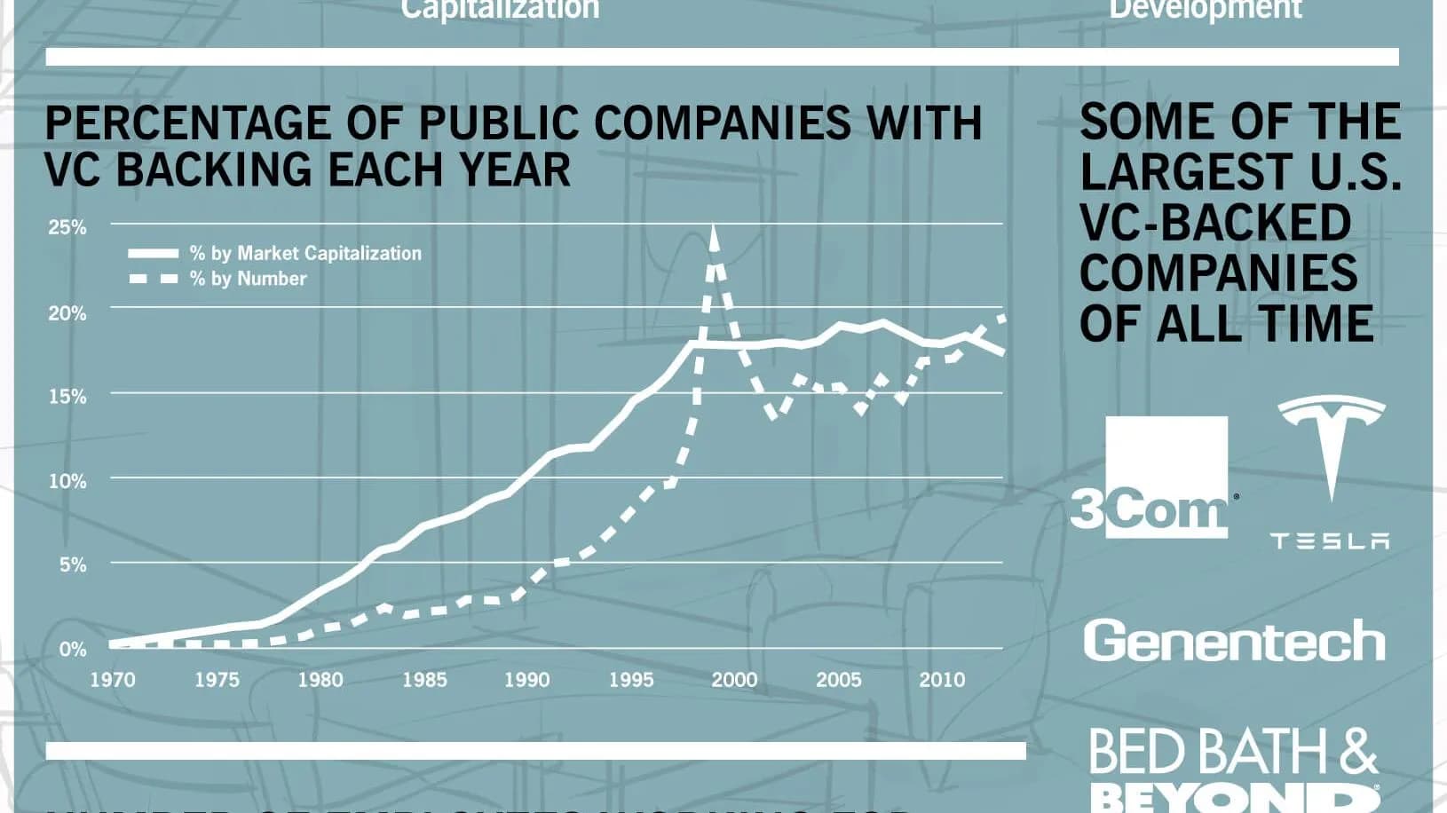 The content highlights the significant economic impact of venture capital, illustrating that 43% of public U.S. companies founded since 1979 received VC backing, accounting for 57% of total market capitalization, 38% of total employees, and producing 82% of research and development, alongside graphs detailing the percentage of public companies with VC backing over the years and employment numbers related to VC-backed versus non-VC-backed companies.